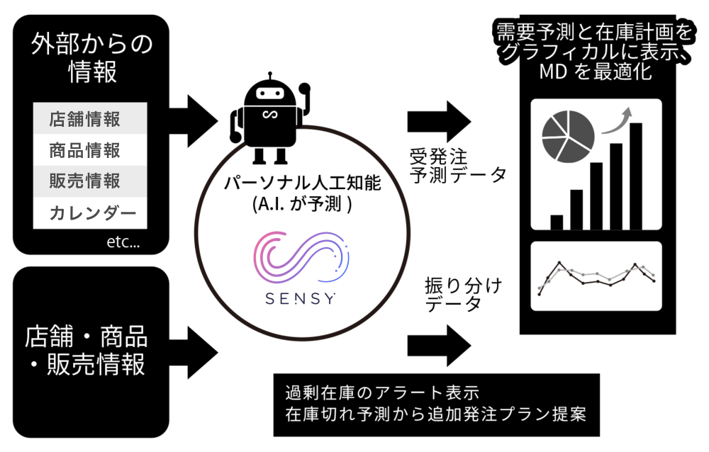 sensymd-1 sensymd