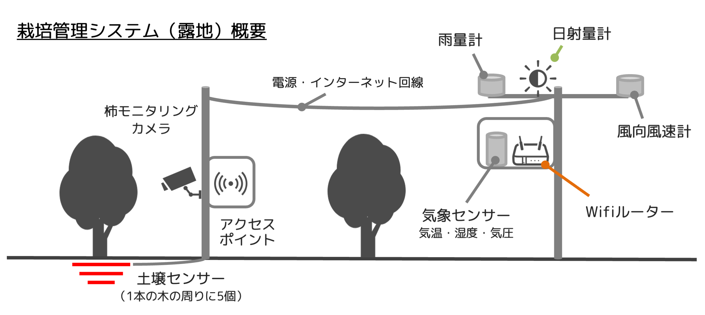 栽培管理システム1 栽培管理システム1