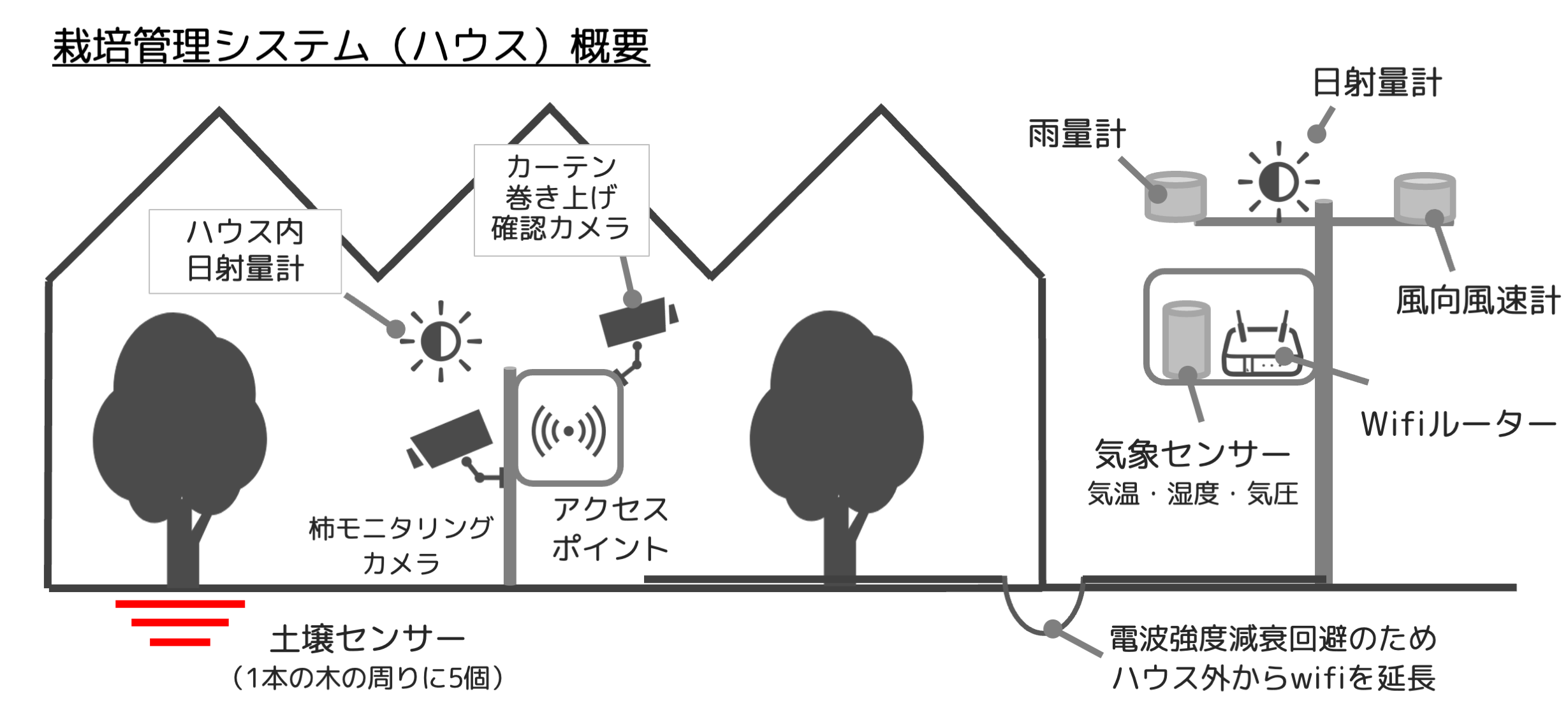 栽培管理システム2